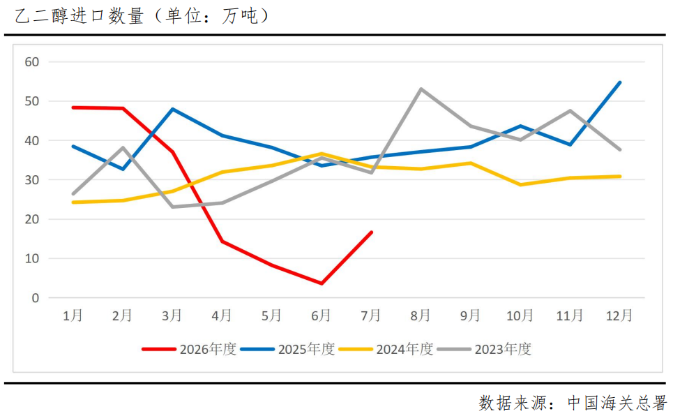 乙二醇13连阳累涨超20%!强势行情还能延续?
