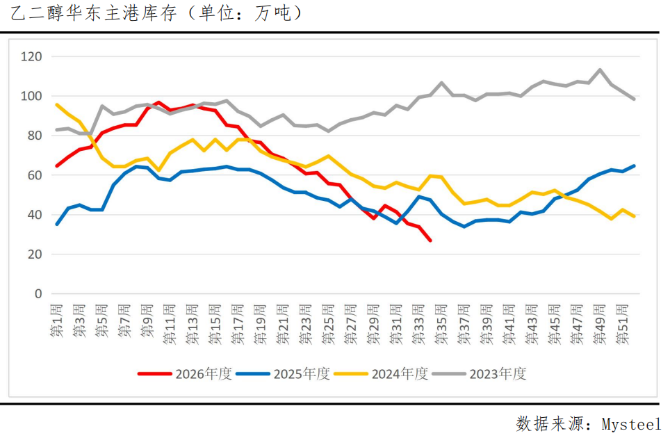 乙二醇13连阳累涨超20%!强势行情还能延续?