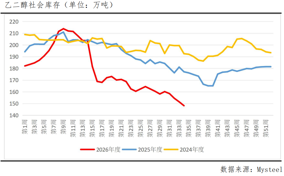乙二醇13连阳累涨超20%!强势行情还能延续?