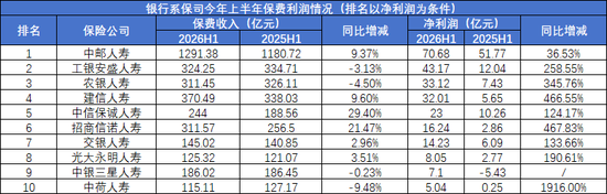 保费增长12%、利润暴增170%！银行系险企的盈利“剪刀差	”能撑多久？