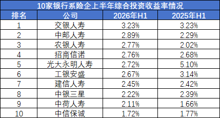 保费增长12%、利润暴增170%！银行系险企的盈利“剪刀差”能撑多久？