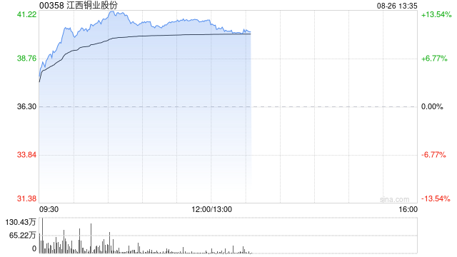 铜业股早盘涨幅居前 江西铜业股份涨逾11%中国有色矿业涨逾9%