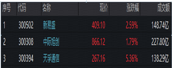算力硬件爆发！Vera Rubin全面投产，光模块需求迎结构性升级！高“光”指数收涨近4%