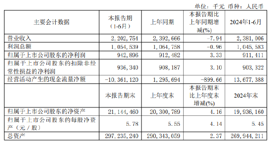 紫金银行：2026年上半年净利润9.43亿元，同比增长3.33%