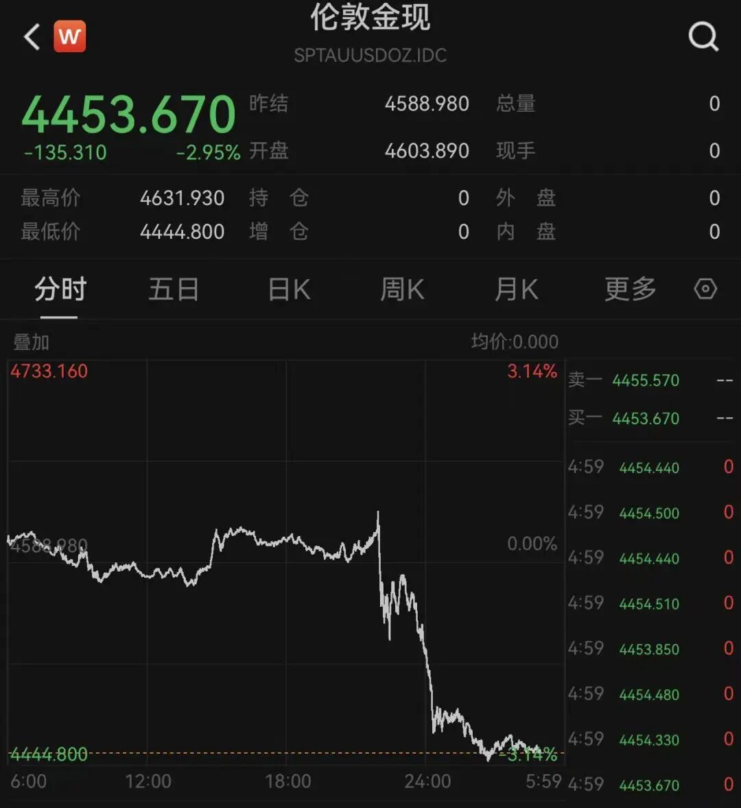 金价，大跳水！有人一次性变现5万多元，有人解套就清仓“回本就跑”，店员：金价“过山车”吓跑消费者！