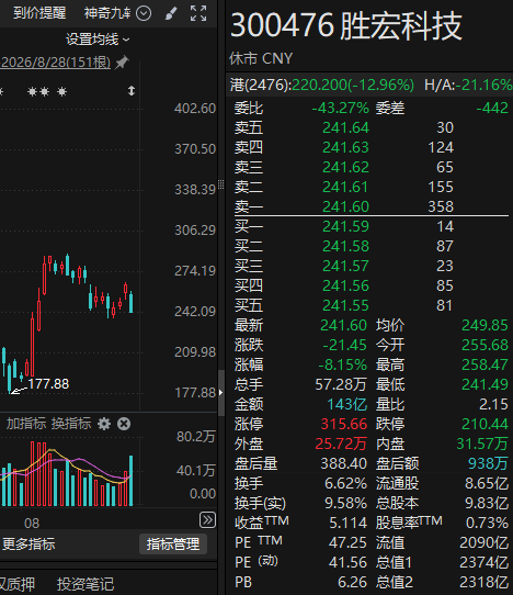 这5家A股公司	，上周获超200家机构调研！