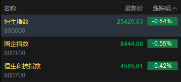 快讯:恒指低开0.64% 科指跌0.42% 黄金股普跌 存储概念股低开