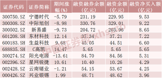 这些股票，融资客大幅加仓