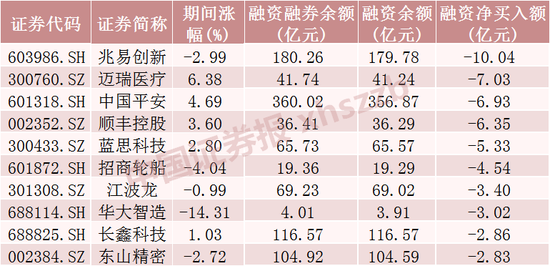 这些股票	，融资客大幅加仓