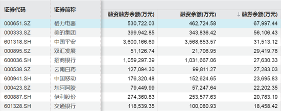 这些股票	，融资客大幅加仓