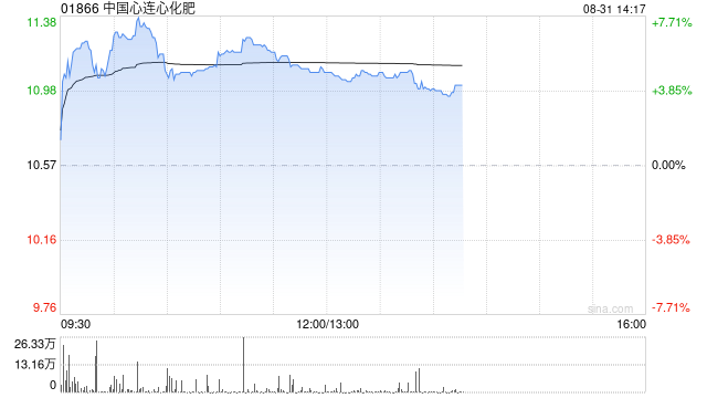 中国心连心化肥绩后涨超7% 上半年归母净利润同比增长53.64%
