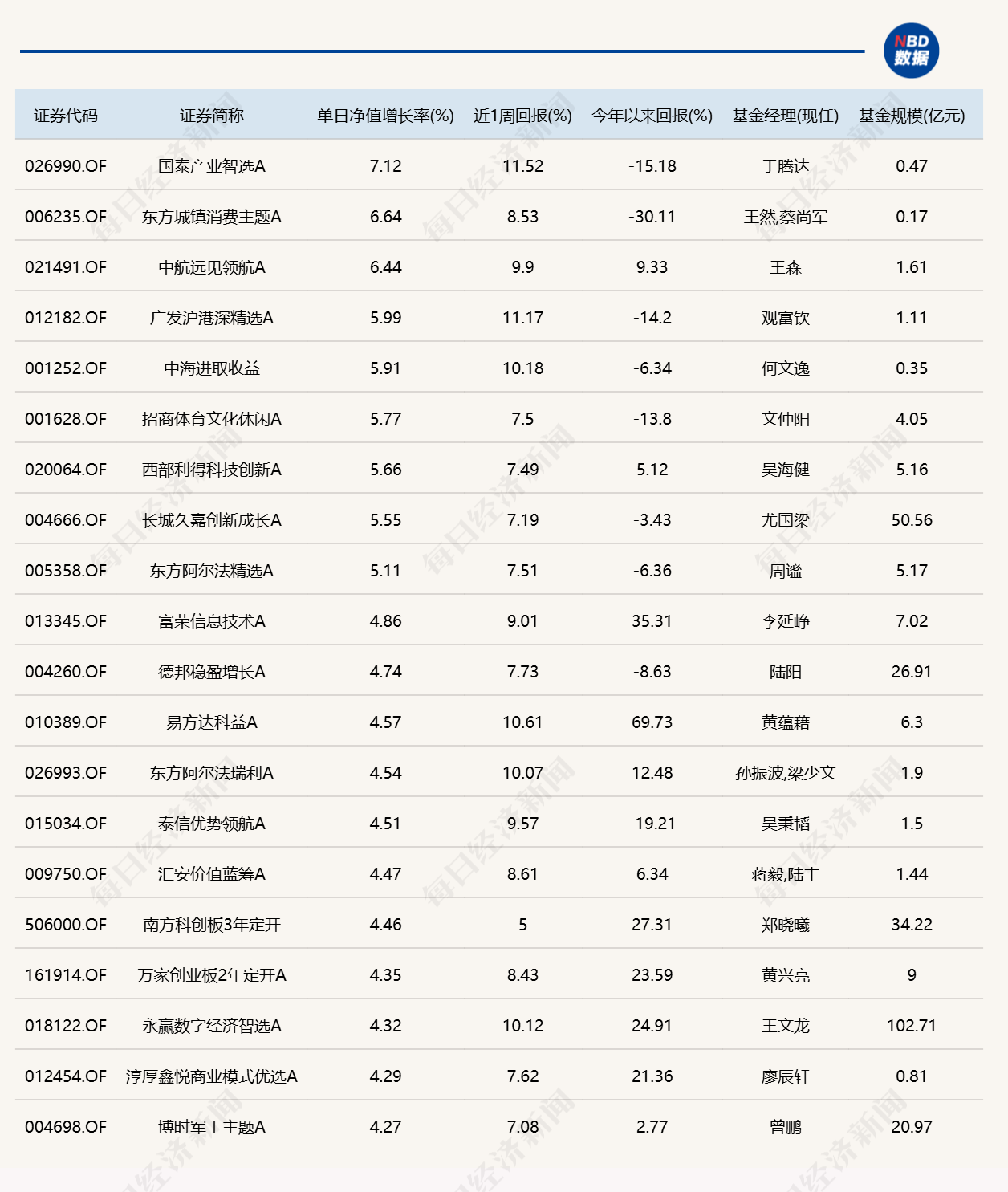 8月最后一天，9只基金涨超5%，9只跌超5%