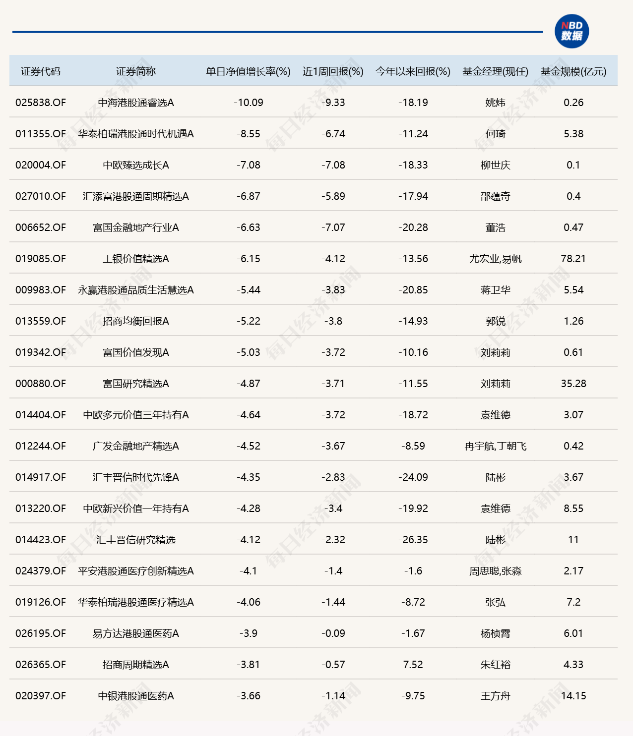 8月最后一天	，9只基金涨超5%，9只跌超5%