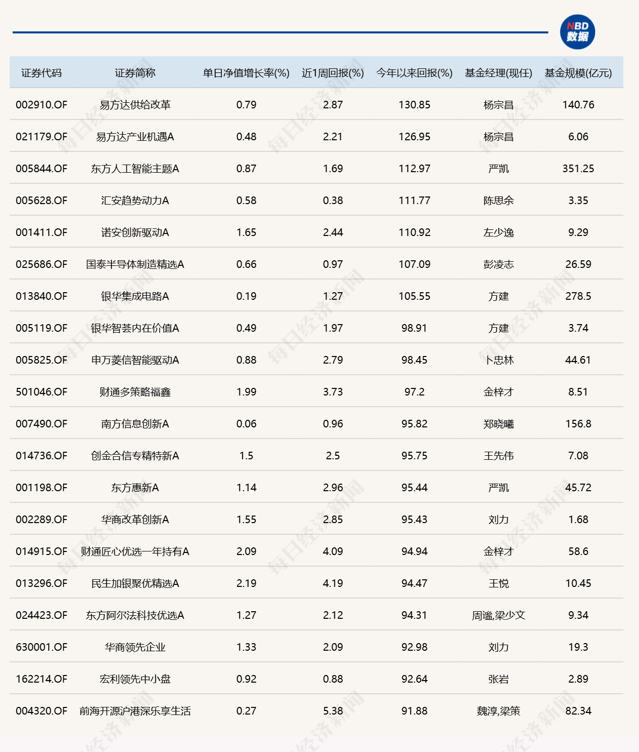8月最后一天，9只基金涨超5%	，9只跌超5%