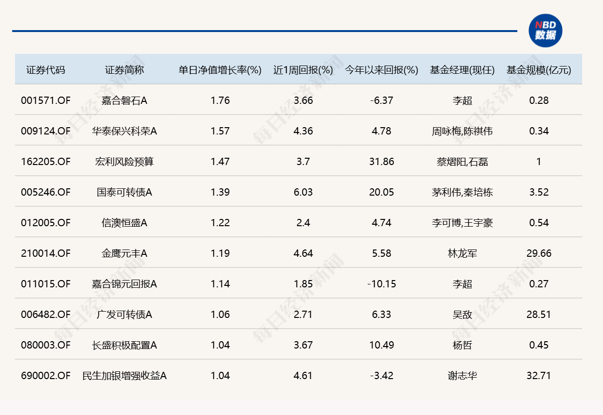 8月最后一天，9只基金涨超5%，9只跌超5%
