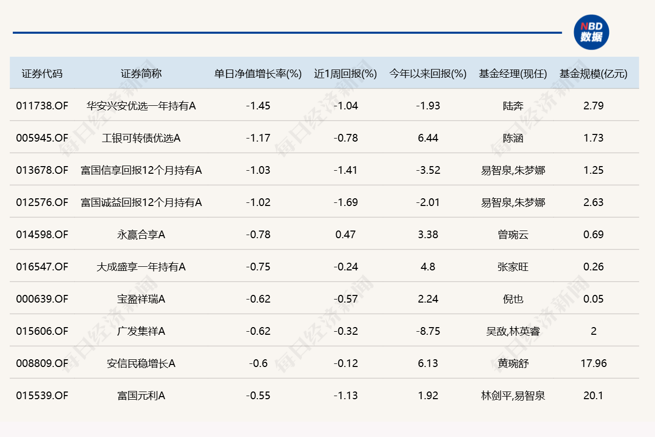 8月最后一天	，9只基金涨超5%，9只跌超5%