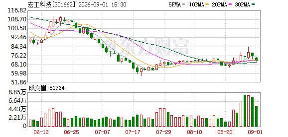 宏工科技：截至8月31日公司累计回购股份263421股