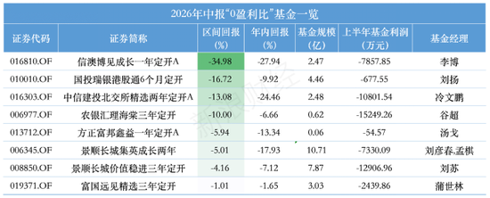 全散户与全机构白玩	，信澳达亚基金与国投瑞银基金定开基金齐现“零盈利	”，持仓双双浮亏