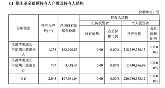 全散户与全机构白玩	，信澳达亚基金与国投瑞银基金定开基金齐现“零盈利”，持仓双双浮亏