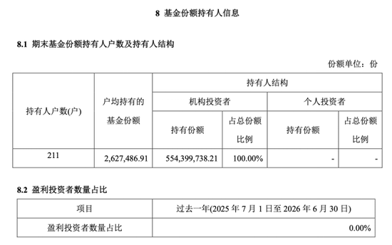 全散户与全机构白玩	，信澳达亚基金与国投瑞银基金定开基金齐现“零盈利”，持仓双双浮亏