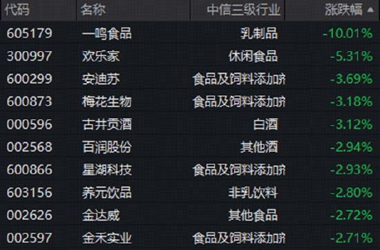 吃喝板块随市回调	，估值已至历史低位！茅台批价持续上涨，白酒情绪修复将至？