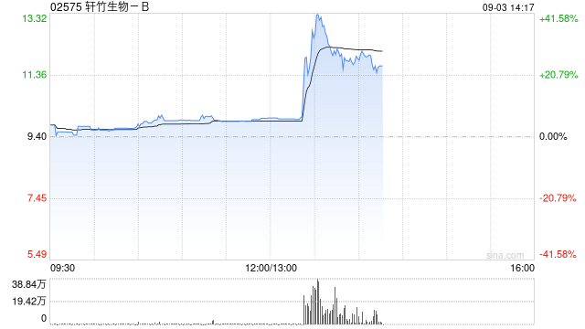 轩竹生物-B午后涨逾6% 中期收入同比大增288.1%至6940万元