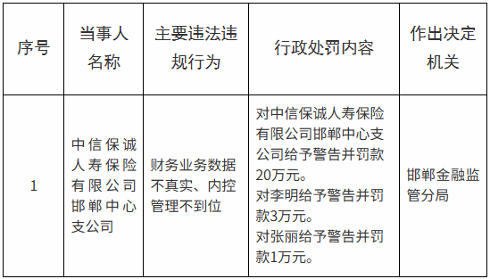 中信保诚人寿邯郸中心支公司被罚20万元：财务业务数据不真实、内控管理不到位