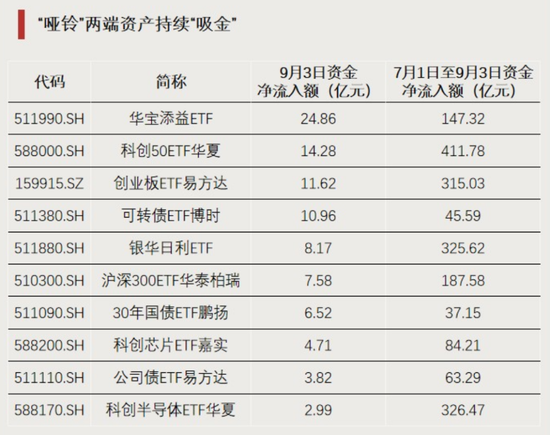资金回流	，净流入超百亿元