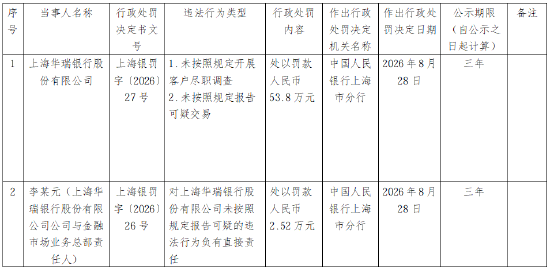 上海华瑞银行被罚53.8万元：未按照规定开展客户尽职调查、未按照规定报告可疑交易
