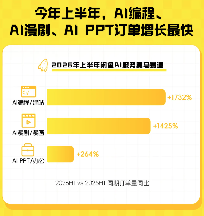 闲鱼卖AI的那群人，半年就赚翻了