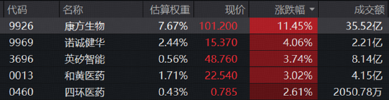 康方双抗再赢K药!港股通创新药热度飙升
