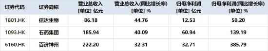 康方双抗再赢K药!港股通创新药热度飙升