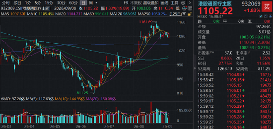 CXO卷土重来，金斯瑞暴力反弹12%！AIDD逻辑加持	，高CXO含量港股通医疗ETF（159137）标的指数逆市上探2.27%