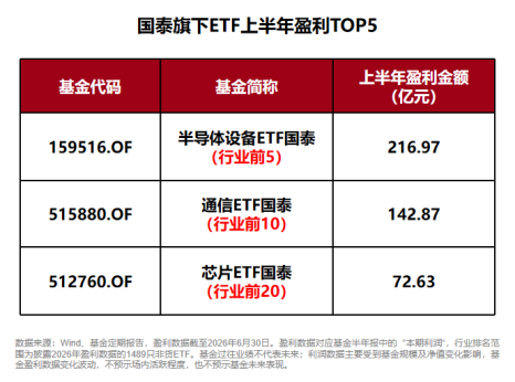 规模、业绩、持有人数齐向上	，国泰ETF中报交出硬核答卷
