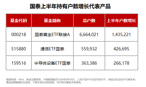 规模、业绩、持有人数齐向上	，国泰ETF中报交出硬核答卷