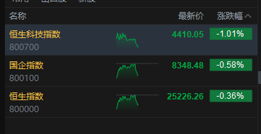 港股三大指数午后走低，恒生科技指数跌超1%