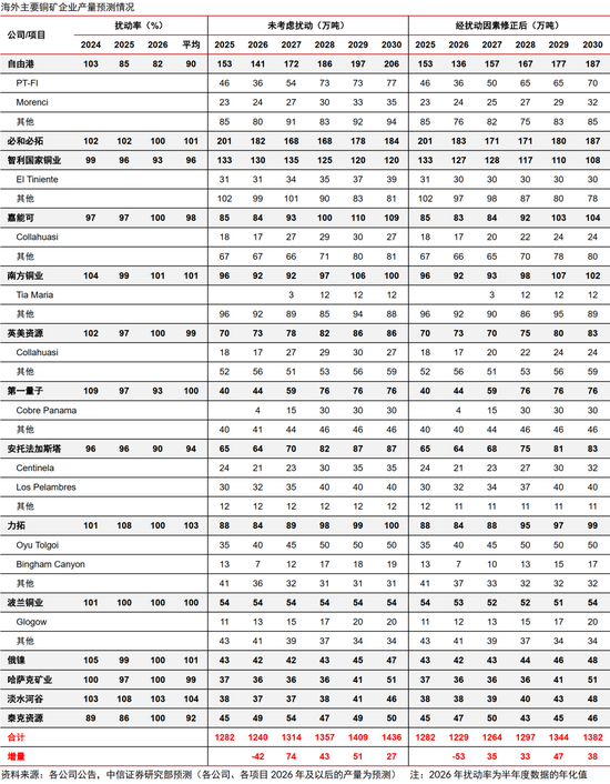 中信证券：年内铜价有望站上16000美元/吨