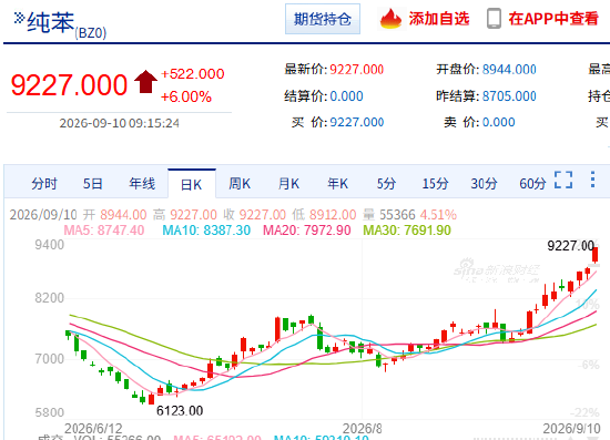 快讯：能化品种集体大涨 纯苯	、苯乙烯主力合约触及涨