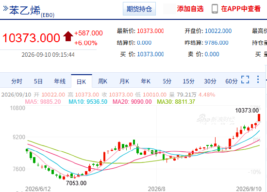 快讯：能化品种集体大涨 纯苯、苯乙烯主力合约触及涨