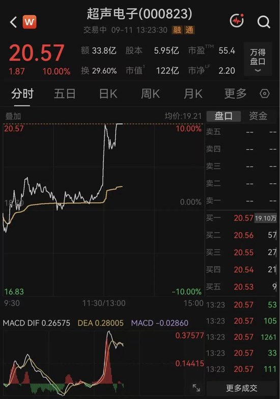 5天3板牛股	，涨停板现10万手卖单！炸板后又封板