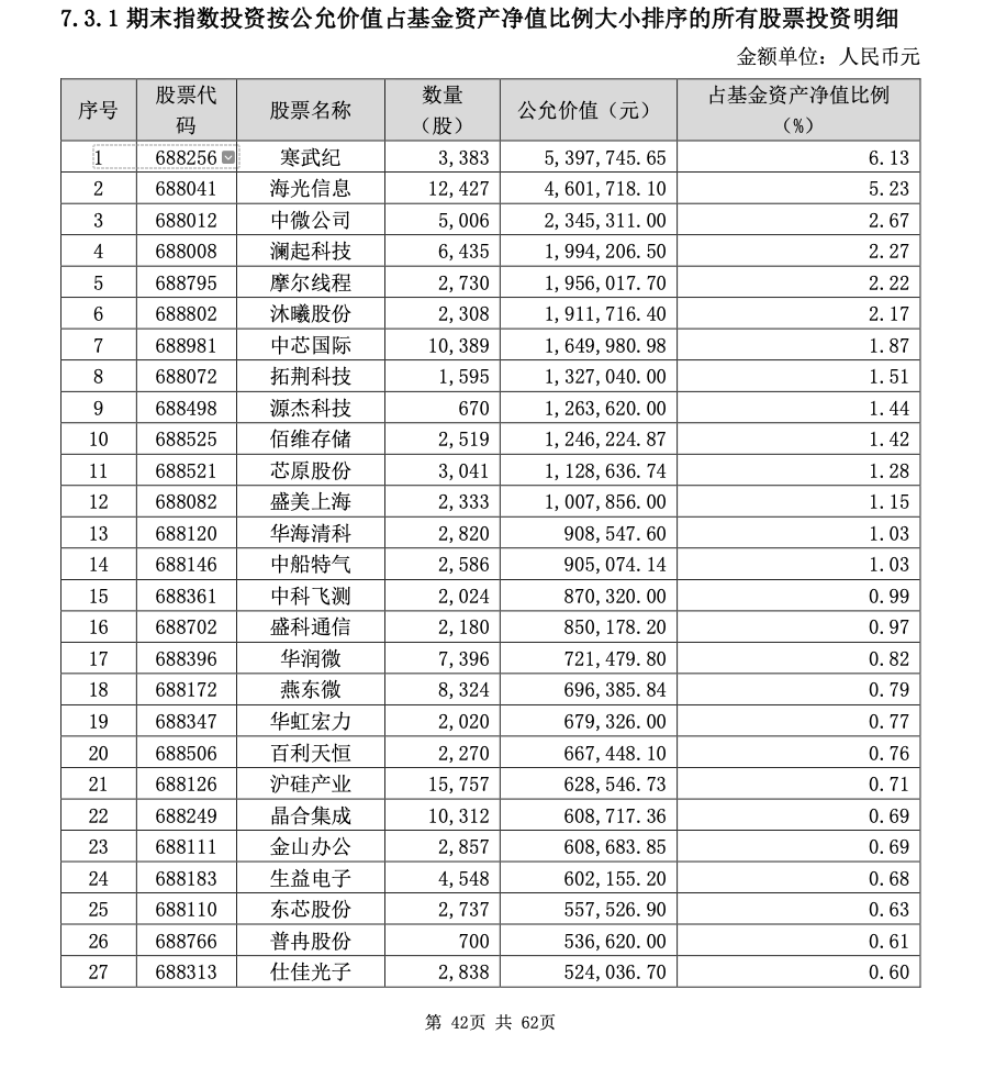 基金中报季“更正潮”再添一例：泰信上证科创板综合指数增强“股票投资明细	”有误