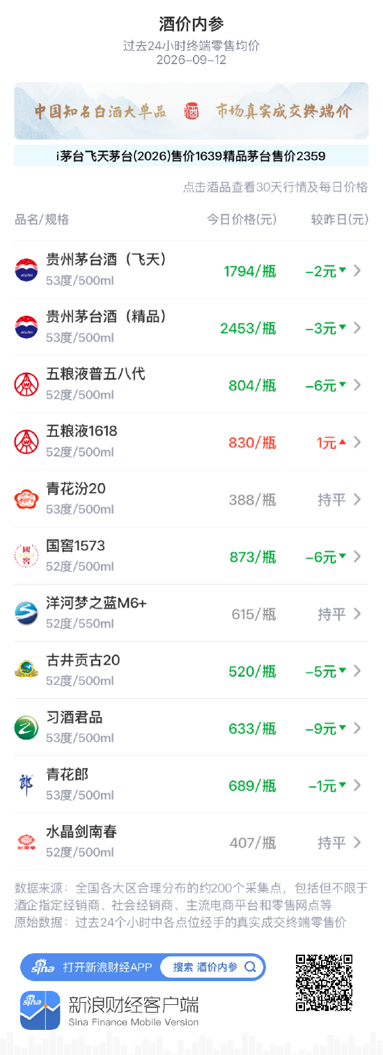 五粮液1618逆势独涨 习酒君品	、普五八代、国窖1573重跌