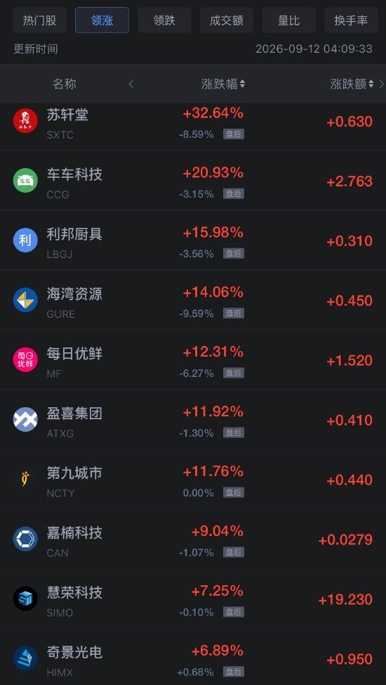 9月12日热门中概股多数上涨	，台积电涨1.22%，慧荣科技涨7.25%