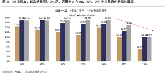 广发策略:牛市成交最多萎缩到什么程度?反弹是否一定依赖放量?