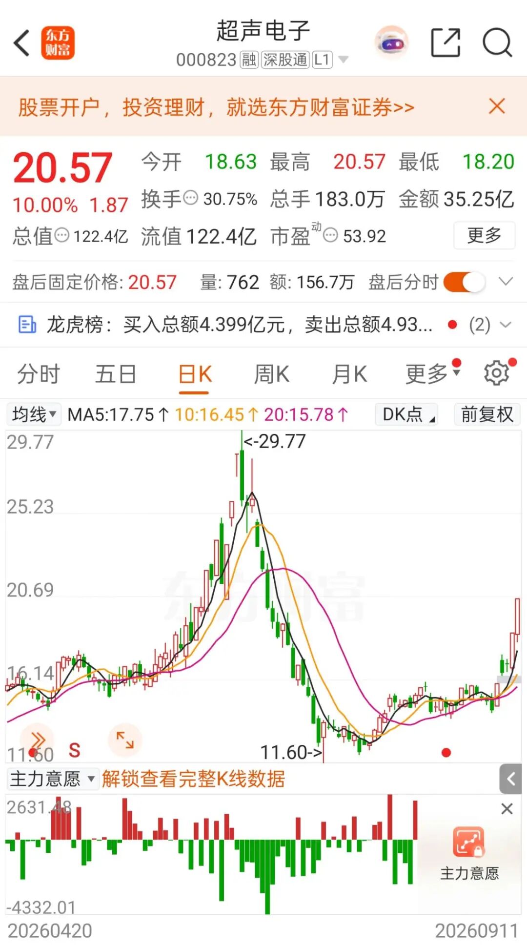 异动拉升，“5天3板”！000823最新澄清：目前无产品供货给英伟达