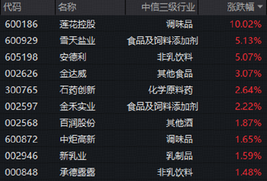 白酒龙头推进低度化布局	，吃喝板块逆市拉升！板块估值仍处历史低位，机构高呼看好行业底部反弹趋势