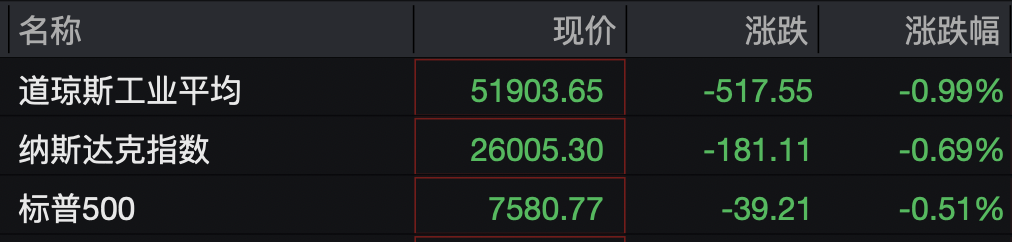 美股半导体股走势分化，高通涨超3%，中概股深夜集体下跌	，小鹏汽车跌5%，国际油价继续上涨
