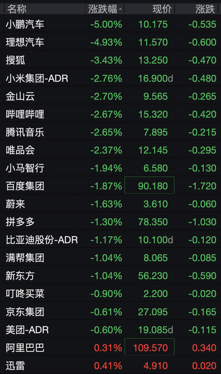 美股半导体股走势分化	，高通涨超3%，中概股深夜集体下跌，小鹏汽车跌5%	，国际油价继续上涨