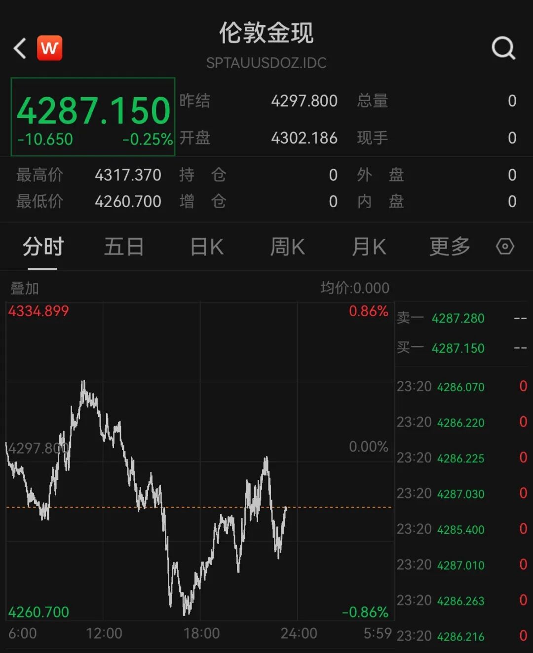 美股半导体股走势分化，高通涨超3%，中概股深夜集体下跌，小鹏汽车跌5%	，国际油价继续上涨