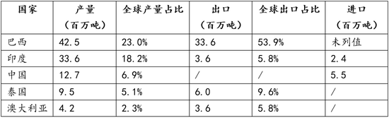 【白糖】厄尔尼诺影响分化	，糖市供应风险尚待天气验证